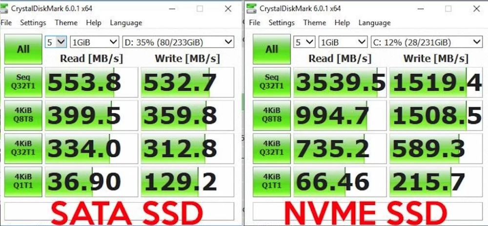 Biểu đồ thể hiện tốc độ SSD NVMe gấp 5-6 lần SSD SATA